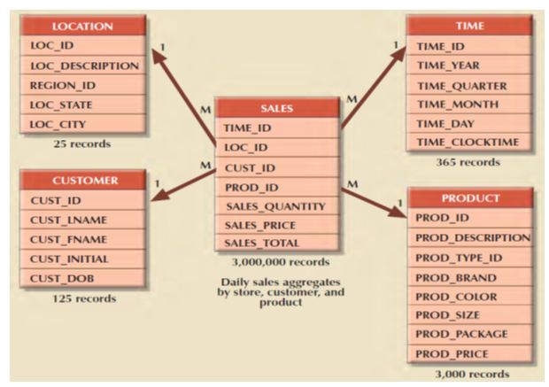 Star Schema_Representation